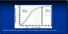 Oxyhemoglobin dissociation curve