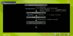 Procedure For The Extraction Of Aluminium