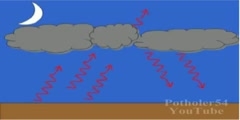 Global warming: contributiion of cosmic ray