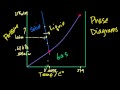 Lec 29 - Phase Diagrams