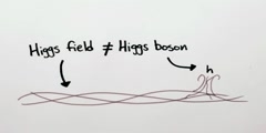 The Higgs boson - part two by Minute Physics