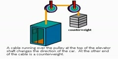 Working of Pulley