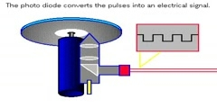 Working of Compact Discs