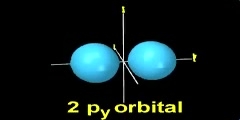 What do the 2p Orbitals look like?