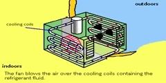 Functionality of an AC works.