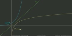 The exponential and the logarithmic functions